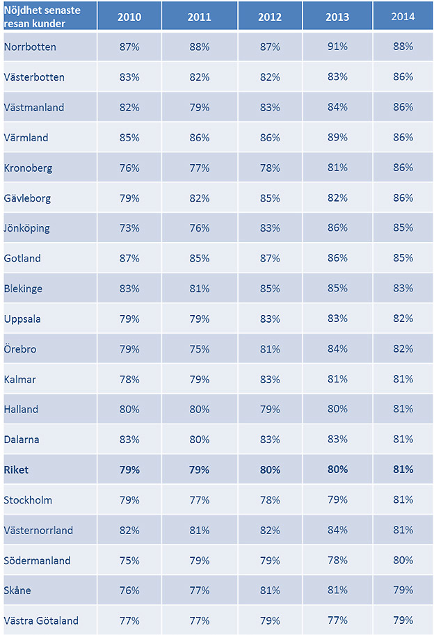 Andel resenärer som är nöjda med sin senaste resa, län för län. Ur Kollektivtrafikbarometern 2014.