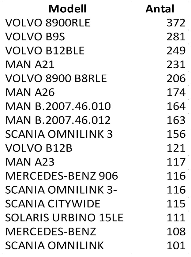 Modeller/modellbetckningar som finns i minst 100 exemplar. Tabell:Sveriges Bussföretag.